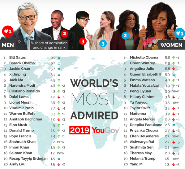 YouGov's World's Most Admired 